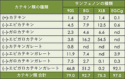 表2　もちいた緑茶抽出物サンフェノンの種類とカテキン類の組成 [%]18)。（※サンフェノンXLBのみ海外対応品）