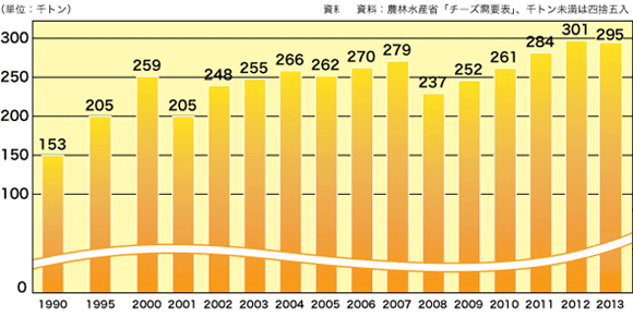 日本の年間チーズ消費量推移