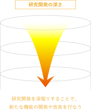 研究開発の深さ