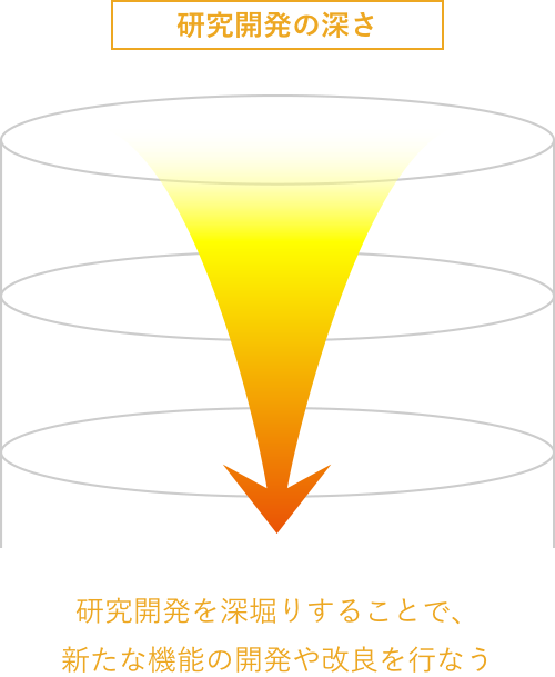 研究開発の深さ