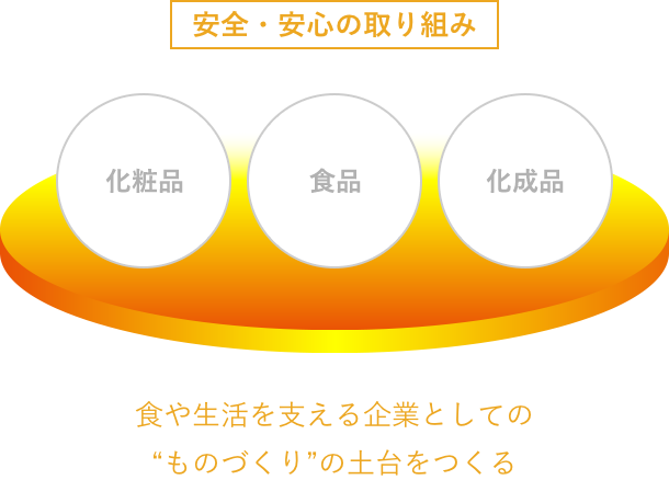 安全・安心の取り組み