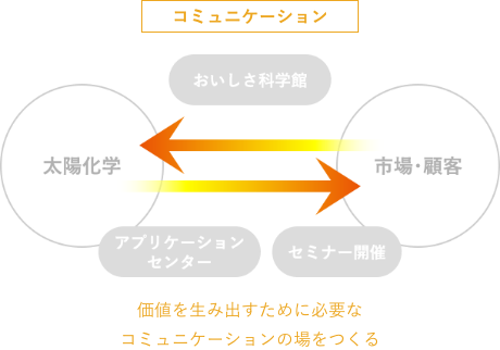 コミュニケーション