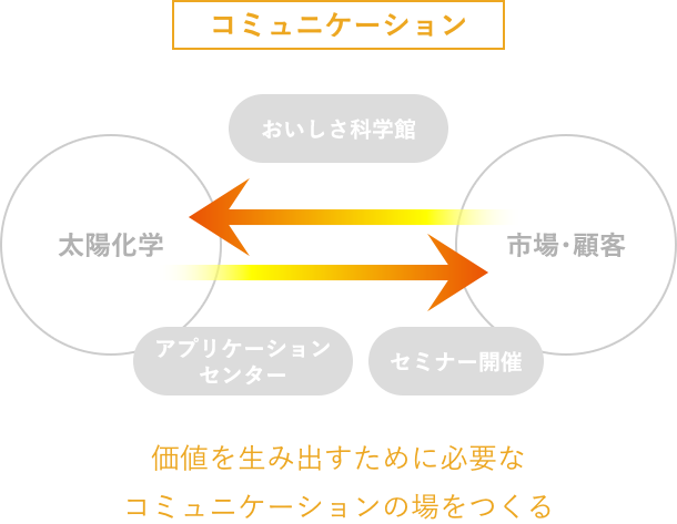 コミュニケーション