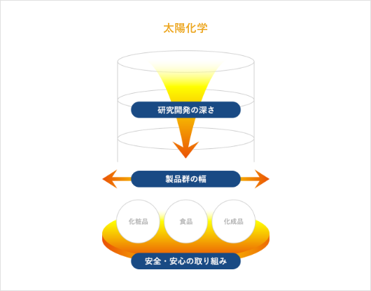 太陽化学