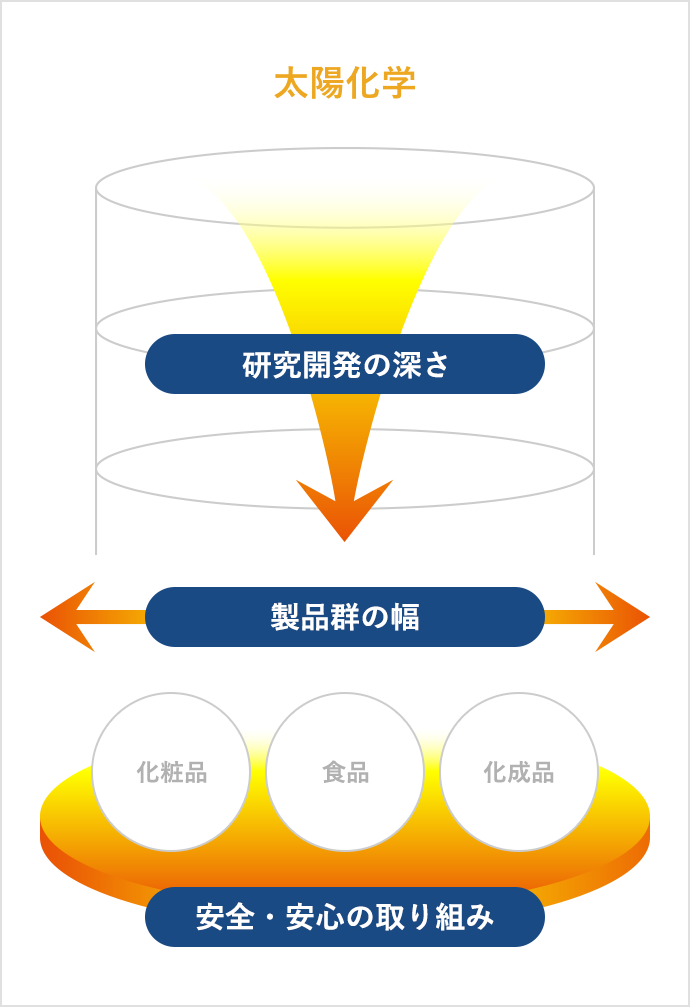 太陽化学