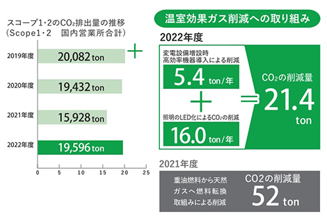 温室効果ガス削減への取り組み