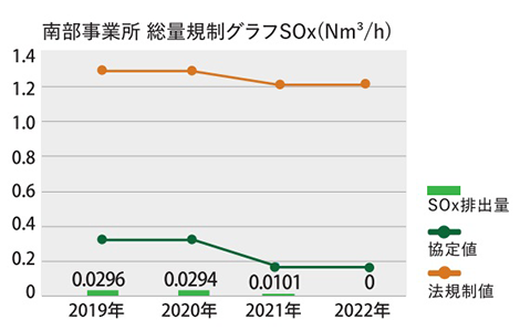 南部事務所 総量規制グラフ SOx（N㎥/h）