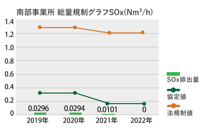 南部事務所 総量規制グラフ SOx（N㎥/h）