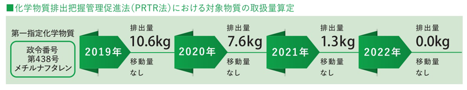 化学物質の管理