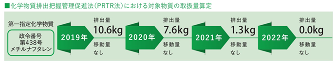 化学物質の管理