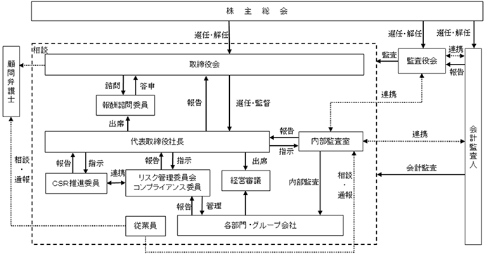 コーポレート・ガバナンス体制