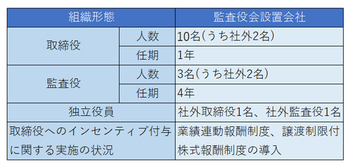 社外取締役の増員