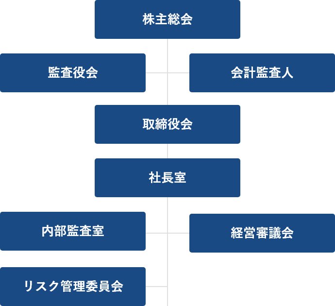 コーポレートガバナンス体制