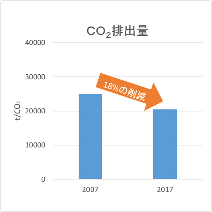 エネルギー管理強化