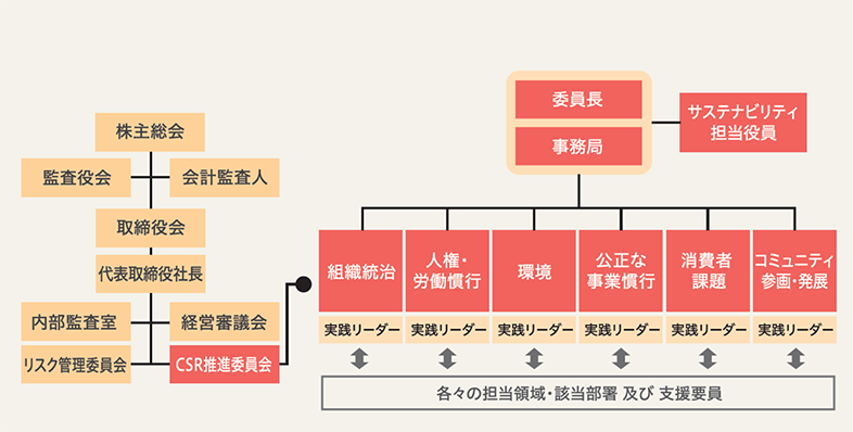 CSR推進体制