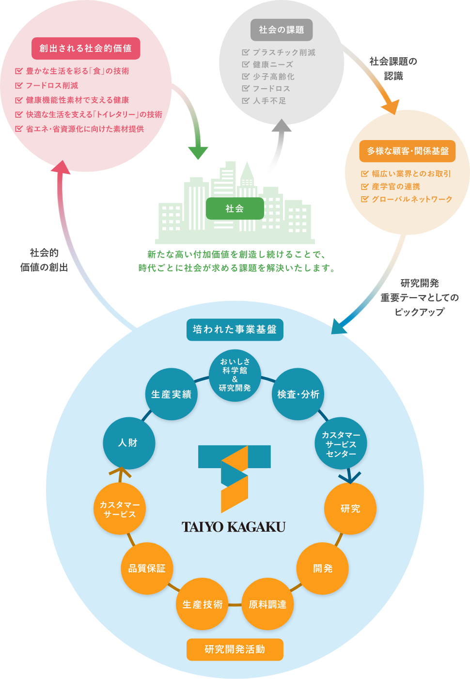 太陽化学の社会的価値創出スキーム