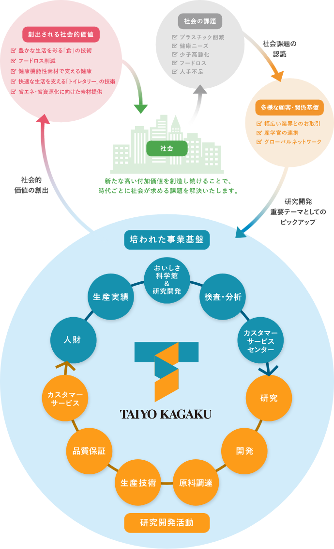 太陽化学の社会的価値創出スキーム