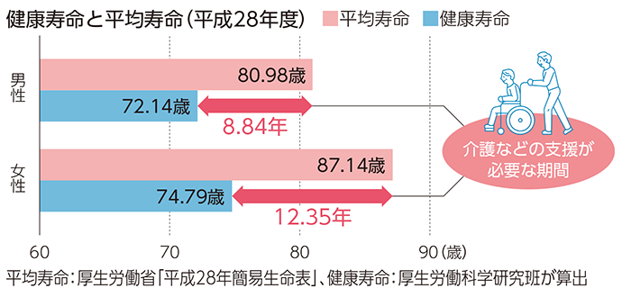 健康寿命と平均寿命（平成28年度）