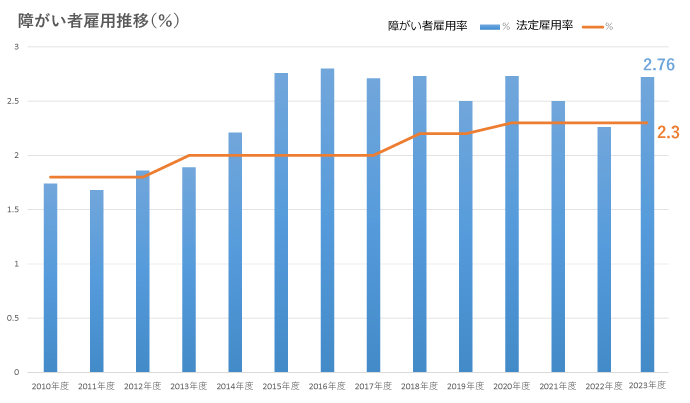 障がい者雇用推移（%）