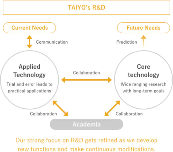 A different way of approaching R&D