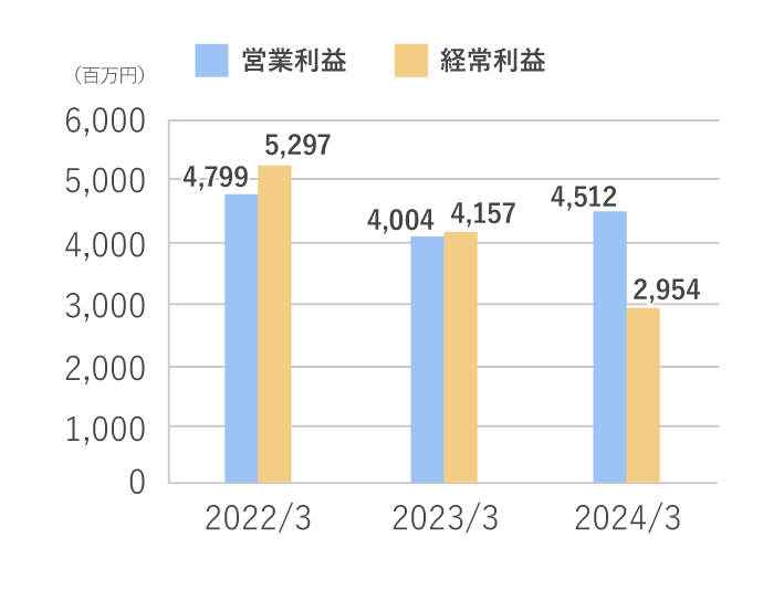 営業利益／経常利益