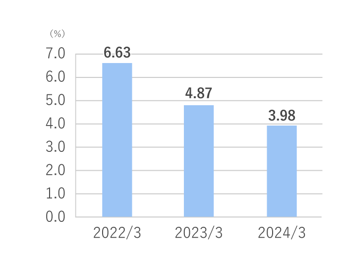 総資産利益率(%)<ROA>