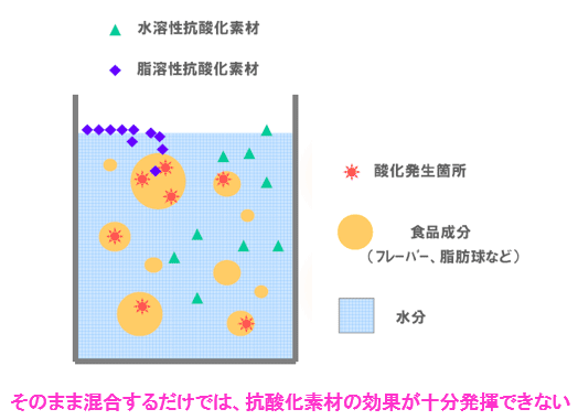 水溶性酸化防止剤と脂溶性酸化防止剤