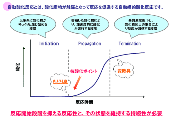 自動酸化反応