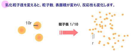 酸化防止剤製剤化技術