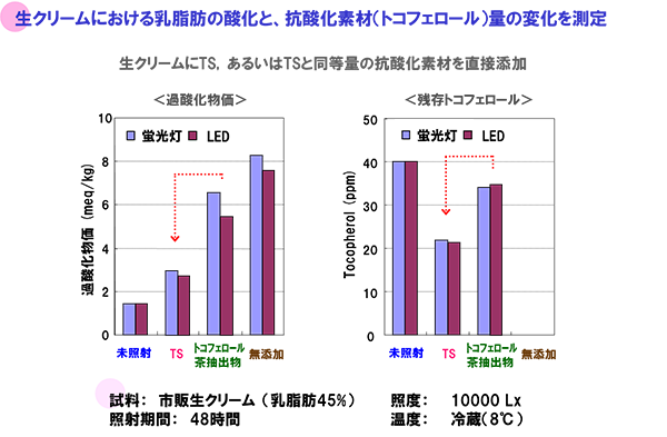 生クリームにおける乳酸脂肪の酸化と、抗酸化素材（トコフェロール）量の変化を測定