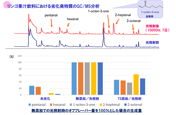 リンゴ果汁飲料における劣化異臭物質のGC/MS分析