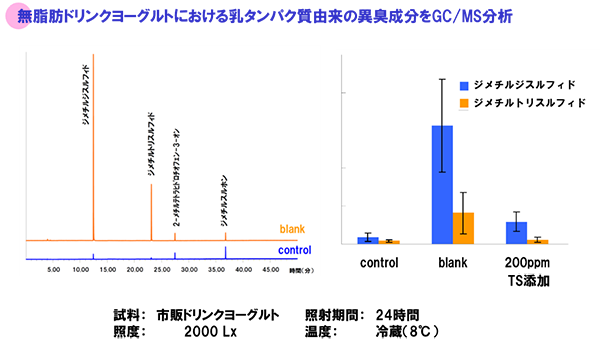 無脂肪ドリンクヨーグルトにおける乳タンパク質由来の異臭成分をGC/MS分析