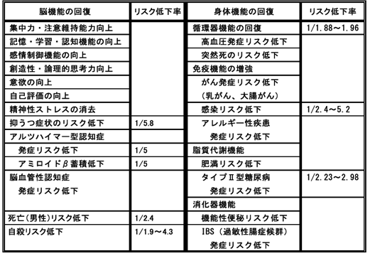  表　快眠による身体とこころの健康へのメリット