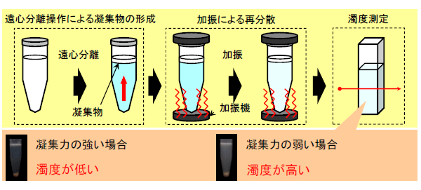 分散系(乳化系)における長期分散安定性の評価