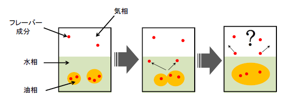乳化系におけるフレーバーリリースの評価
