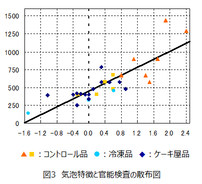 食品の開発に係わる画像処理