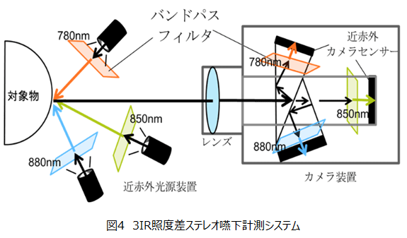 食品の開発に係わる画像処理