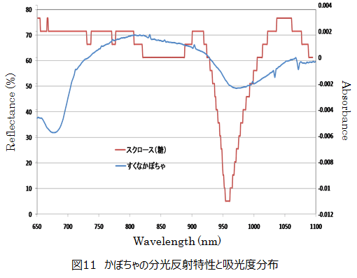 品質、おいしさ評価に係わる画像処理