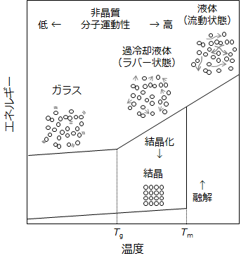 ガラス転移とは