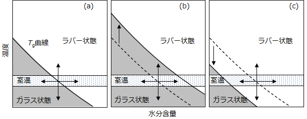 食品のガラス転移とその利用意義