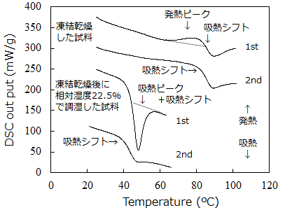 ガラス転移温度の評価