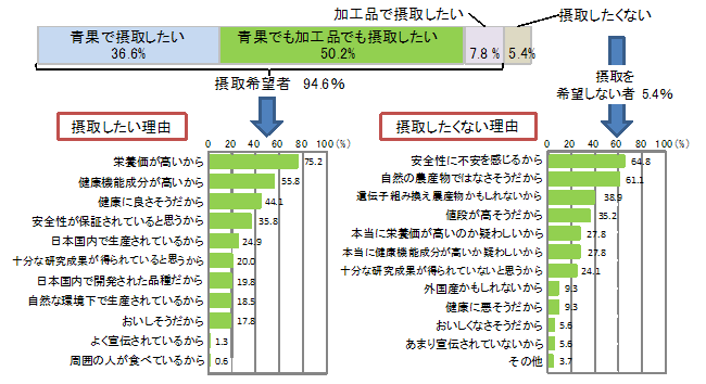 機能性成分高含有農作物への期待と不安