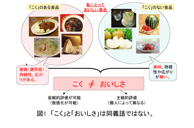 「こく」と「おいしさ」は同義語ではない