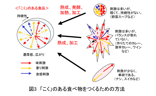 「こく」のある食べ物をつくるための方法