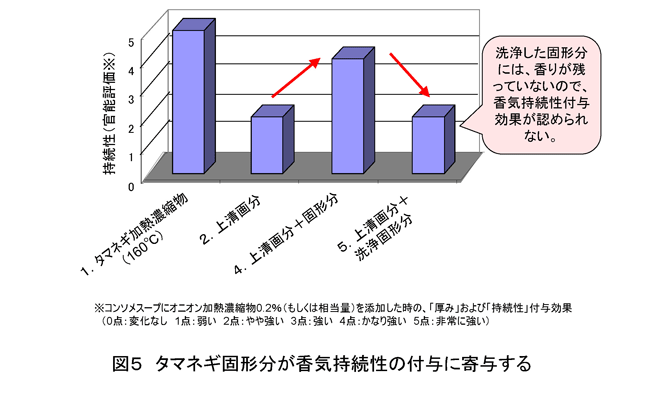 タマネギ固形分が香気持続性の付与に寄与する