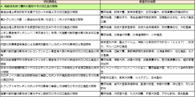 表2.機能性農林水産物の開発に関する課題一覧