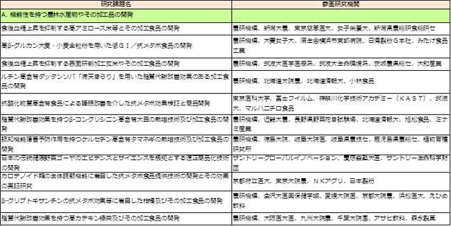 表２．機能性農林水産物の開発に関する課題一覧