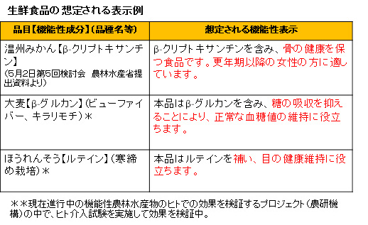 図３．生鮮食品と加工食品で今後想定される機能性表示イメージ17)