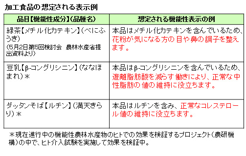 図３．生鮮食品と加工食品で今後想定される機能性表示イメージ17)　