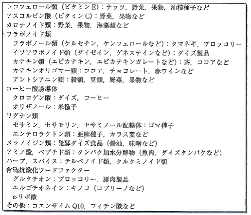 表―１　主要な抗酸化フードファクターのリスト